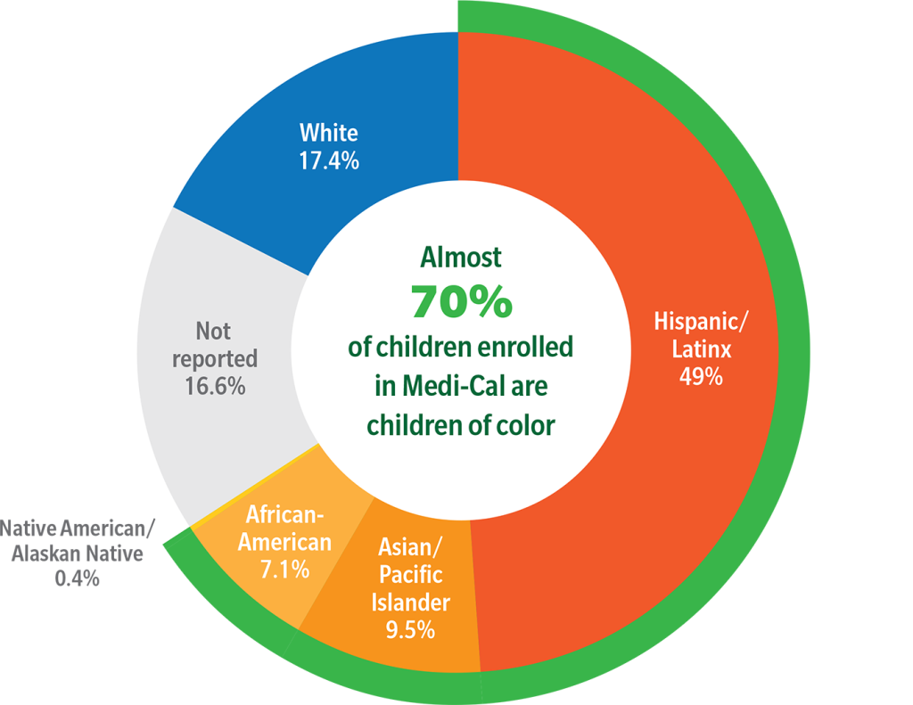 Chart: Medi-Cal Enrolled Children By Race/Ethnicity, January 2022. Percentage breakdown by ethnicity as follows: Hispanic/Latinx 49%, White 17.4%, Not Reported 16.6%, Asian/Pacific Islander 9.5%, African American 7.1%, Native American/Alaskan Native 0.4%. Almost 70% of Children Enrolled in Medi-Cal are Children of Color.